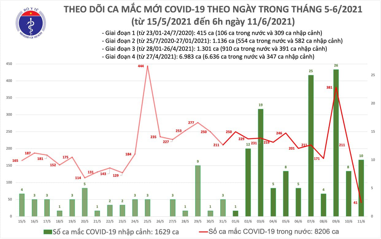 Số ca mắc mới sáng 11/6